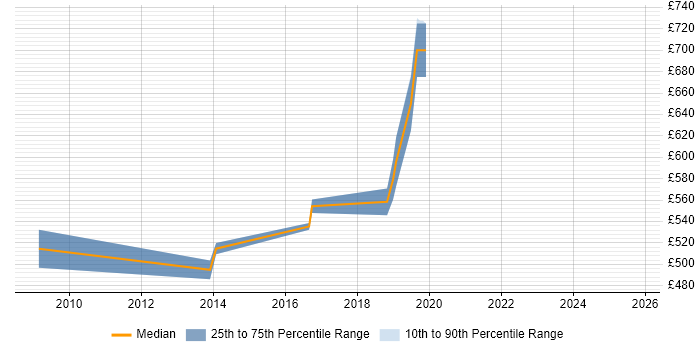 Contractor daily rate distribution trend for Enterprise Consultant job vacancies in Wiltshire