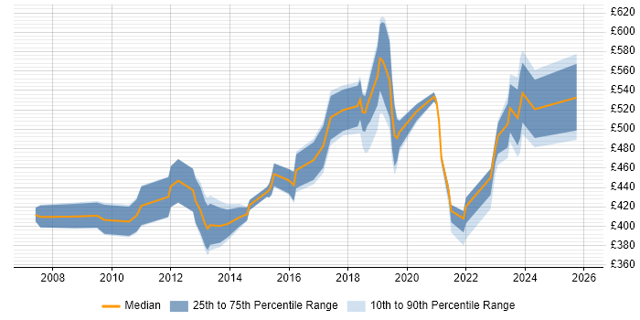 Contractor daily rate distribution trend for jobs in Wiltshire citing Enterprise Software