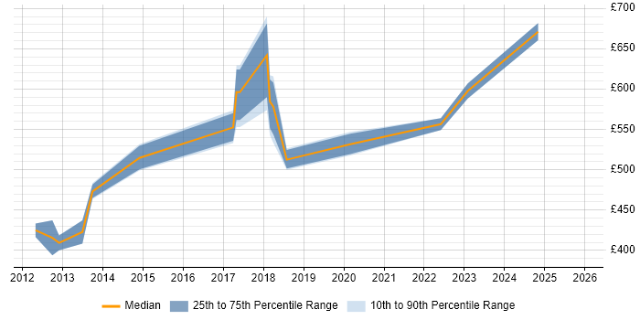 Contractor daily rate distribution trend for Enterprise Solutions Architect job vacancies in Wiltshire