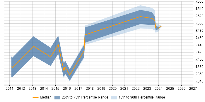 Contractor daily rate distribution trend for jobs in Wiltshire citing Enterprise Storage