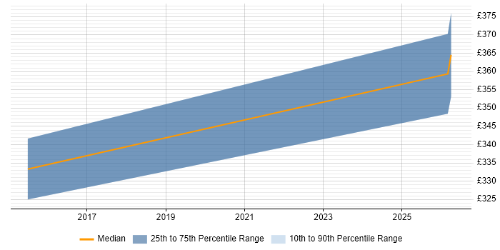 Contractor daily rate distribution trend for EPoS Manager job vacancies in Wiltshire