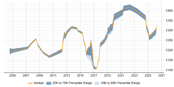 Contractor daily rate distribution trend for jobs in Wiltshire citing EPoS