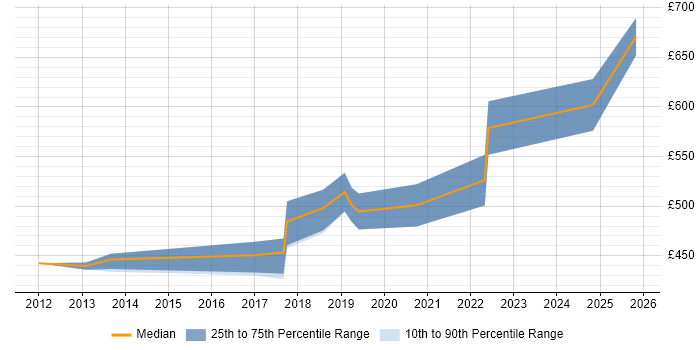 Contractor daily rate distribution trend for jobs in Wiltshire citing Ergonomics