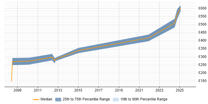 Contractor daily rate distribution trend for jobs in Wiltshire citing Ericsson