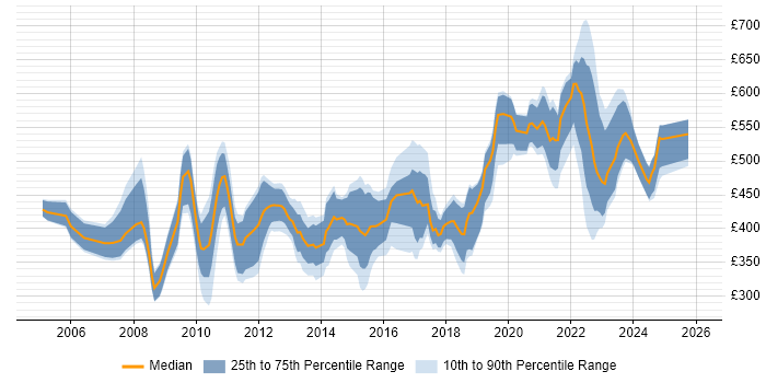 Contractor daily rate distribution trend for jobs in Wiltshire citing ERP