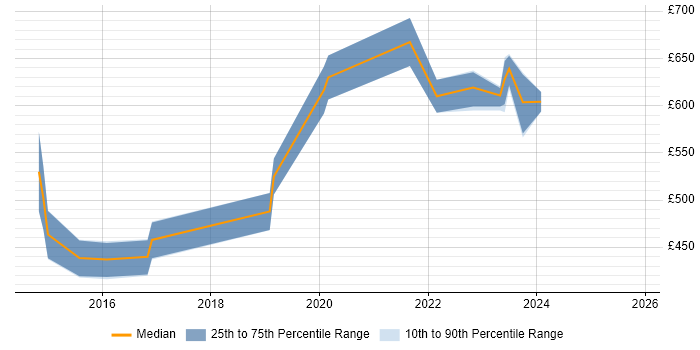 Contractor daily rate distribution trend for jobs in Wiltshire citing Ethical Hacking