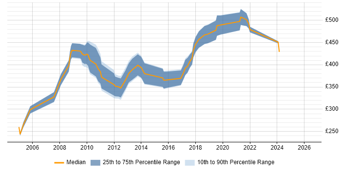 Contractor daily rate distribution trend for ETL Developer job vacancies in Wiltshire