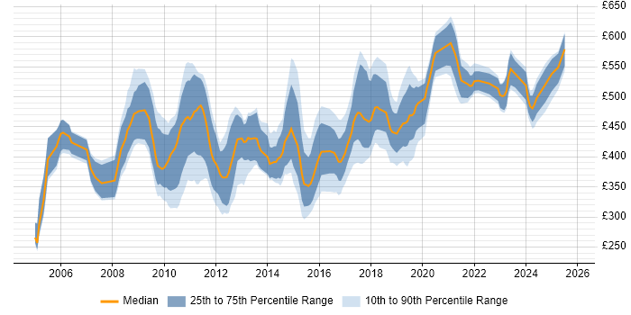 Contractor daily rate distribution trend for jobs in Wiltshire citing ETL