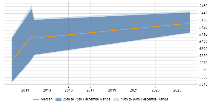 Contractor daily rate distribution trend for jobs in Wiltshire citing Event Correlation