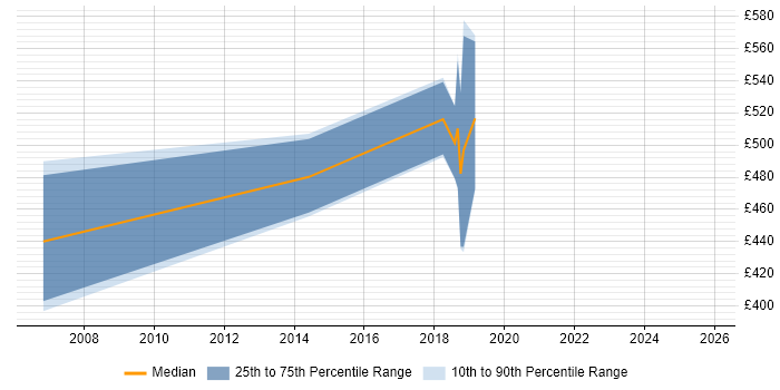 Contractor daily rate distribution trend for jobs in Wiltshire citing Event-Driven Architecture