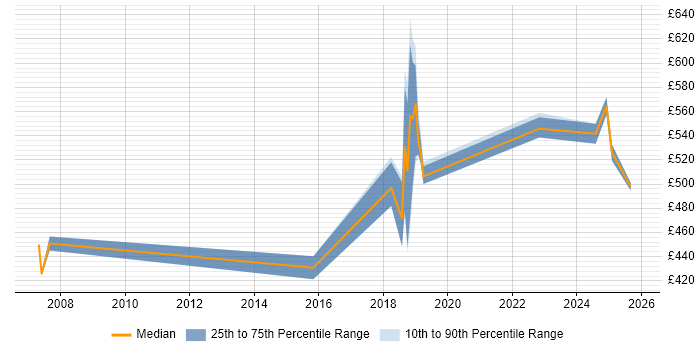 Contractor daily rate distribution trend for jobs in Wiltshire citing Event-Driven