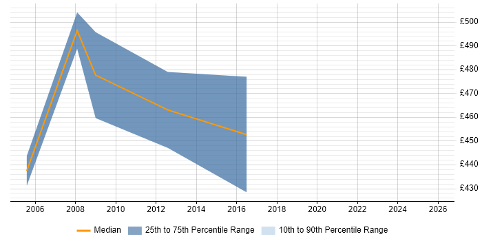 Contractor daily rate distribution trend for Exchange Architect job vacancies in Wiltshire