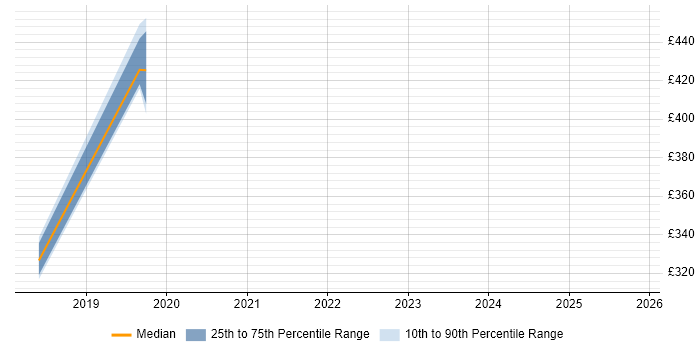 Contractor daily rate distribution trend for jobs in Wiltshire citing Express.js