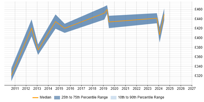Contractor daily rate distribution trend for jobs in Wiltshire citing Failover Clustering