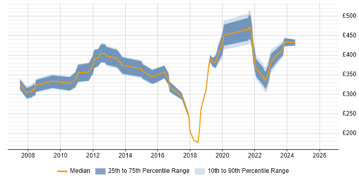 Contractor daily rate distribution trend for jobs in Wiltshire citing Fat Client