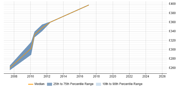 Contractor daily rate distribution trend for jobs in Wiltshire citing Fault Management
