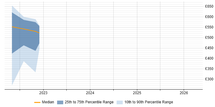 Contractor daily rate distribution trend for jobs in Wiltshire citing Feature Engineering