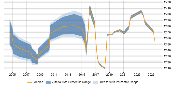 Contractor daily rate distribution trend for Field Engineer job vacancies in Wiltshire Contractor daily rate distribution trend for Field Engineer job vacancies in Wiltshire