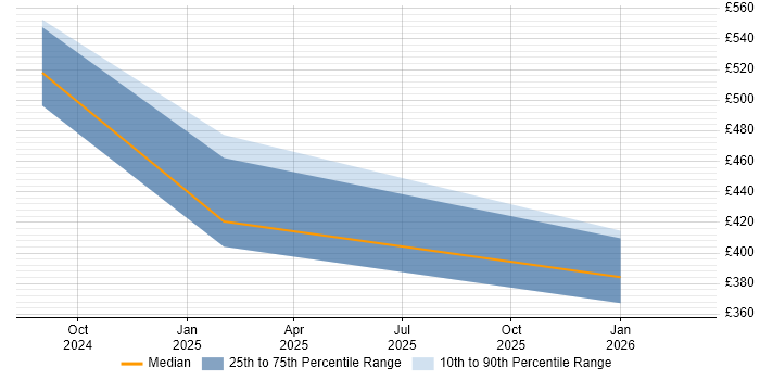 Contractor daily rate distribution trend for jobs in Wiltshire citing Figma