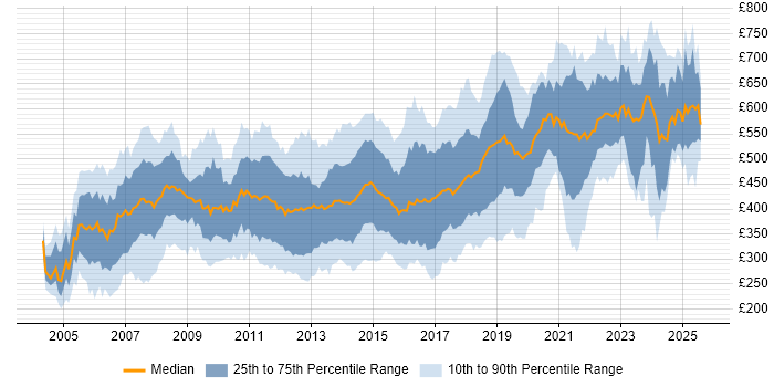 Contractor daily rate distribution trend for jobs in Wiltshire citing Finance