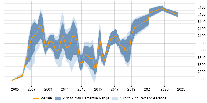 Contractor daily rate distribution trend for Financial Analyst job vacancies in Wiltshire