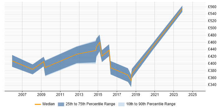 Contractor daily rate distribution trend for jobs in Wiltshire citing Financial Modelling Contractor daily rate distribution trend for jobs in Wiltshire citing Financial Modelling