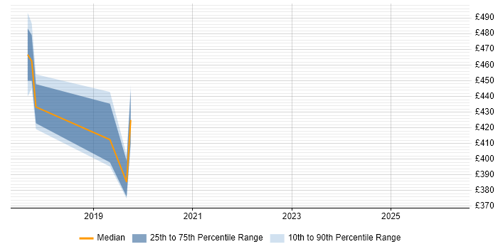 Contractor daily rate distribution trend for jobs in Wiltshire citing FireEye