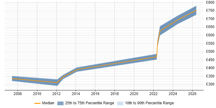 Contractor daily rate distribution trend for jobs in Wiltshire citing Forensic Analysis