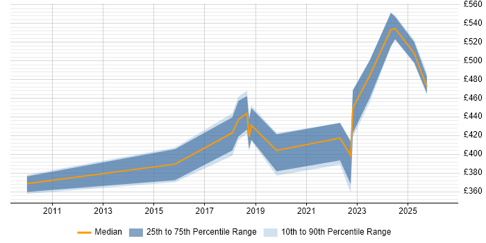 Contractor daily rate distribution trend for jobs in Wiltshire citing FortiGate