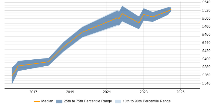 Contractor daily rate distribution trend for jobs in Wiltshire citing Fortinet