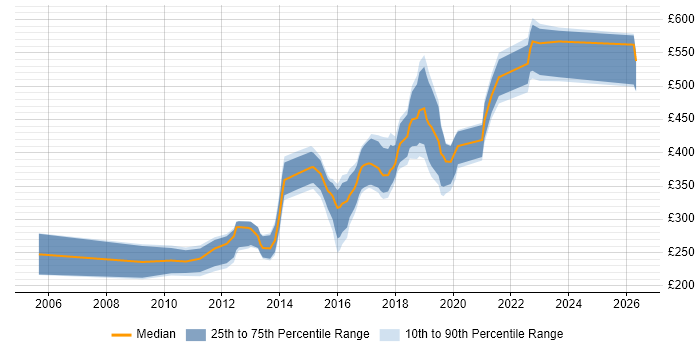 Contractor daily rate distribution trend for Front-End Developer (Client-Side Developer) job vacancies in Wiltshire