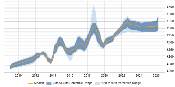 Contractor daily rate distribution trend for jobs in Wiltshire citing Front End Development