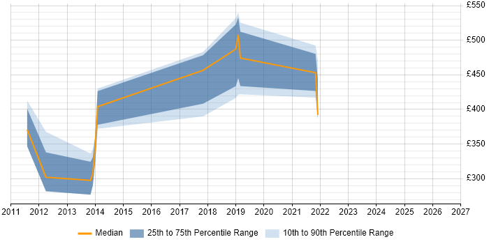 Contractor daily rate distribution trend for jobs in Wiltshire citing FTP