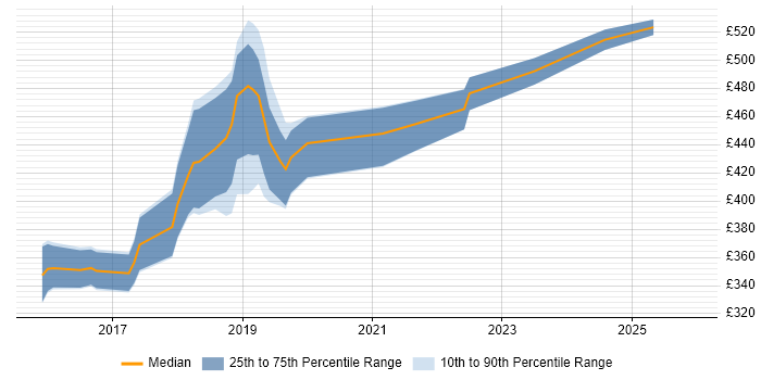 Contractor daily rate distribution trend for Full-Stack Developer job vacancies in Wiltshire