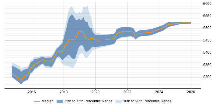 Contractor daily rate distribution trend for jobs in Wiltshire citing Full-Stack Development