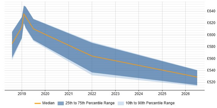 Contractor daily rate distribution trend for Full-Stack Engineer job vacancies in Wiltshire