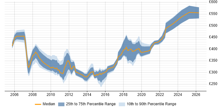 Contractor daily rate distribution trend for jobs in Wiltshire citing Functional Testing