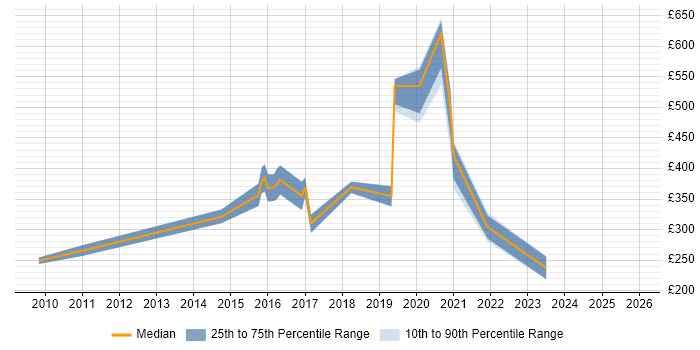 Contractor daily rate distribution trend for jobs in Wiltshire citing Games