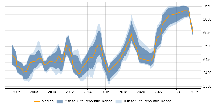 Contractor daily rate distribution trend for jobs in Wiltshire citing GAP Analysis