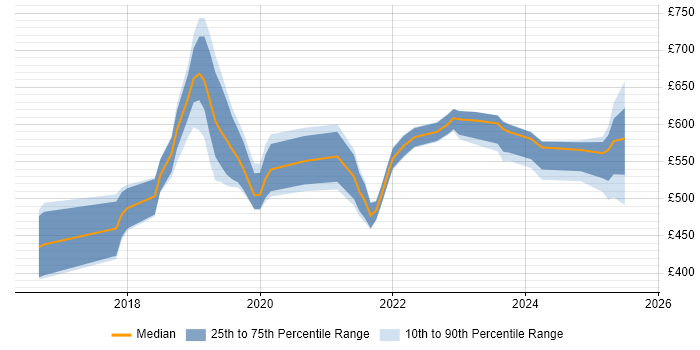 Contractor daily rate distribution trend for jobs in Wiltshire citing GCP