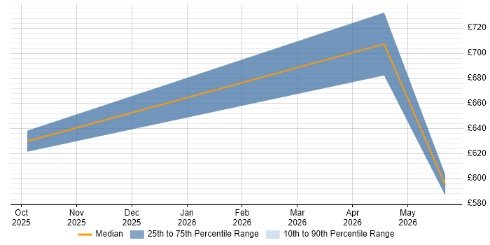 Contractor daily rate distribution trend for jobs in Wiltshire citing Generative AI