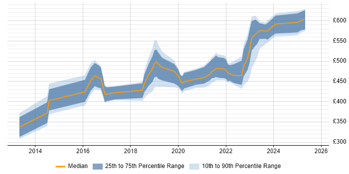 Contractor daily rate distribution trend for jobs in Wiltshire citing GitHub