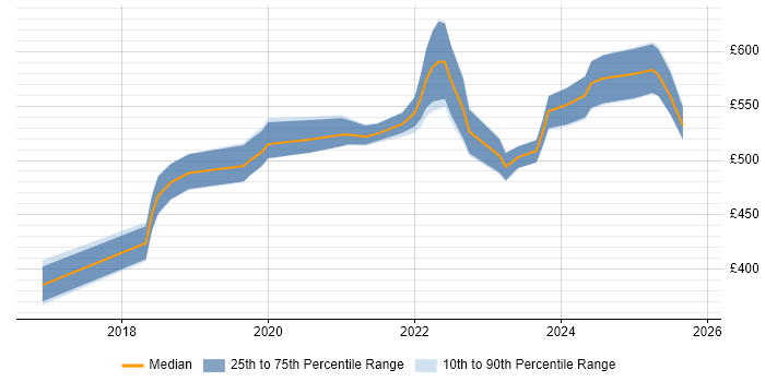 Contractor daily rate distribution trend for jobs in Wiltshire citing GitLab