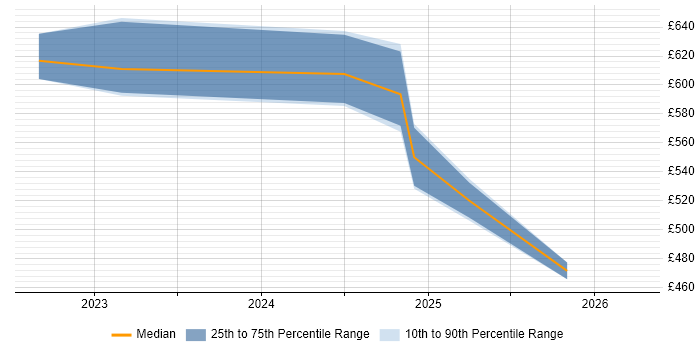 Contractor daily rate distribution trend for jobs in Wiltshire citing GitOps