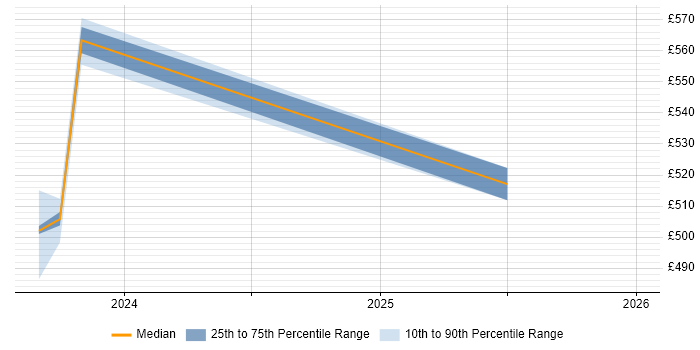 Contractor daily rate distribution trend for jobs in Wiltshire citing GoCD