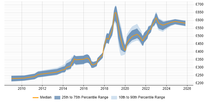 Contractor daily rate distribution trend for jobs in Wiltshire citing Google