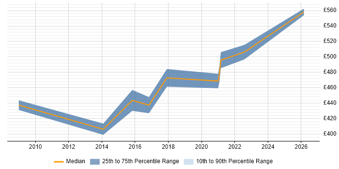 Contractor daily rate distribution trend for Governance Analyst job vacancies in Wiltshire