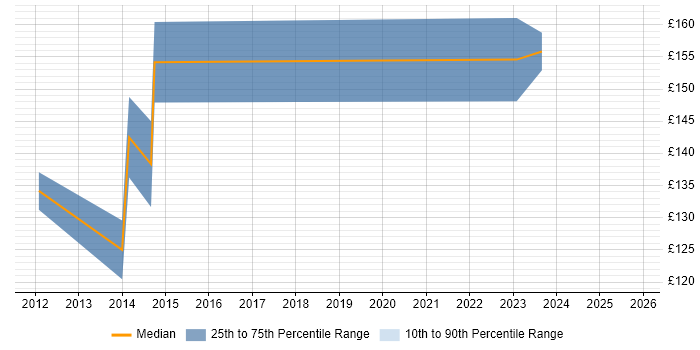 Contractor daily rate distribution trend for Graduate job vacancies in Wiltshire
