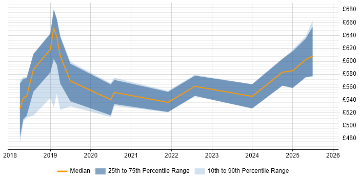 Contractor daily rate distribution trend for jobs in Wiltshire citing Grafana
