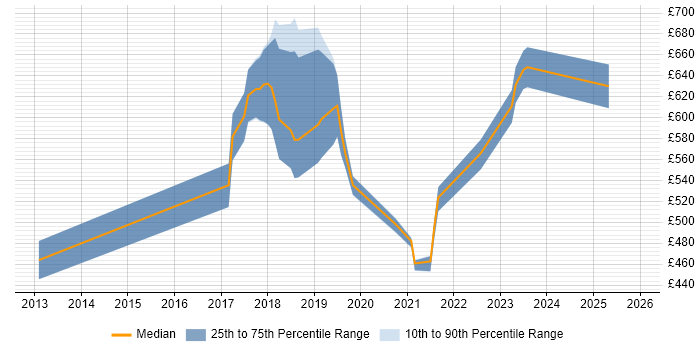 Contractor daily rate distribution trend for jobs in Wiltshire citing Groovy